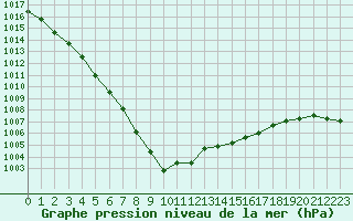 Courbe de la pression atmosphrique pour Manston (UK)