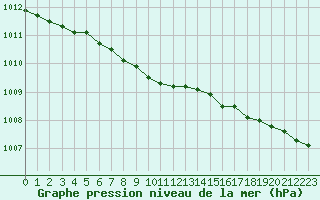 Courbe de la pression atmosphrique pour Nurmijrvi Geofys Observatorio,