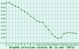 Courbe de la pression atmosphrique pour Mont-de-Marsan (40)