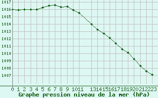 Courbe de la pression atmosphrique pour De Bilt (PB)