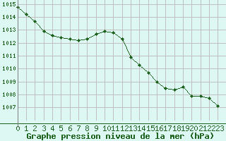 Courbe de la pression atmosphrique pour Cap Corse (2B)