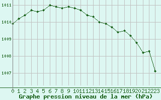 Courbe de la pression atmosphrique pour Sala