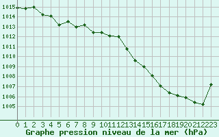 Courbe de la pression atmosphrique pour Silly (Be)