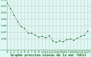 Courbe de la pression atmosphrique pour Vaestmarkum