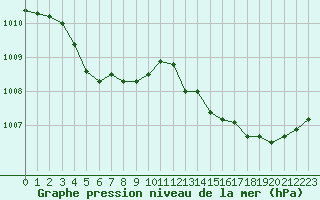 Courbe de la pression atmosphrique pour Douzens (11)