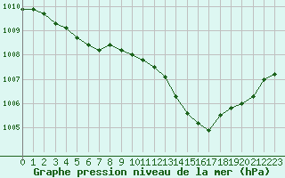 Courbe de la pression atmosphrique pour Guret (23)
