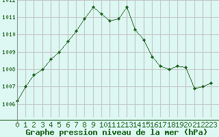 Courbe de la pression atmosphrique pour Horsens/Bygholm