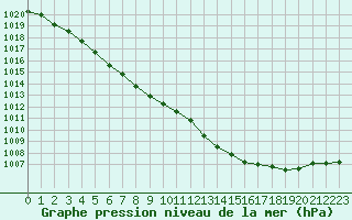Courbe de la pression atmosphrique pour Lorient (56)