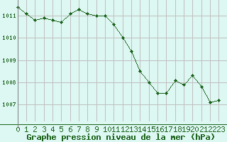 Courbe de la pression atmosphrique pour Fahy (Sw)