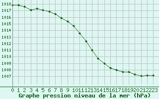 Courbe de la pression atmosphrique pour Turnu Magurele