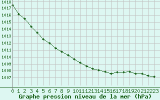 Courbe de la pression atmosphrique pour Vindebaek Kyst