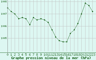 Courbe de la pression atmosphrique pour Gourdon (46)