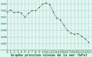 Courbe de la pression atmosphrique pour Nevers (58)