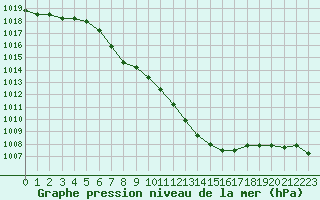 Courbe de la pression atmosphrique pour Tirgu Logresti