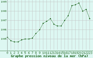 Courbe de la pression atmosphrique pour Vias (34)