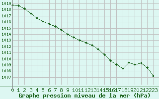 Courbe de la pression atmosphrique pour Le Talut - Belle-Ile (56)