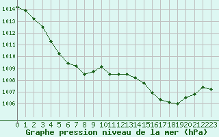 Courbe de la pression atmosphrique pour Cabestany (66)