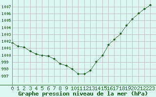 Courbe de la pression atmosphrique pour Idar-Oberstein