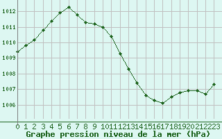 Courbe de la pression atmosphrique pour Eisenach