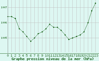 Courbe de la pression atmosphrique pour Marignane (13)