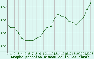 Courbe de la pression atmosphrique pour Douelle (46)