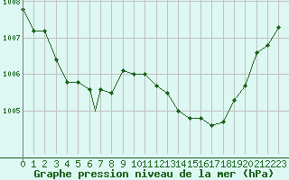 Courbe de la pression atmosphrique pour Brescia / Ghedi