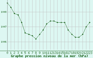 Courbe de la pression atmosphrique pour Mazinghem (62)