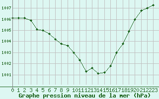 Courbe de la pression atmosphrique pour Saint Veit Im Pongau