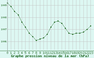 Courbe de la pression atmosphrique pour Hestrud (59)