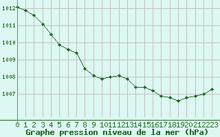 Courbe de la pression atmosphrique pour Kvamskogen-Jonshogdi 