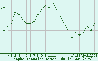 Courbe de la pression atmosphrique pour Thorigny (85)