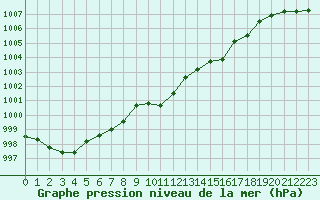 Courbe de la pression atmosphrique pour Fokstua Ii