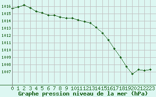 Courbe de la pression atmosphrique pour Quimper (29)