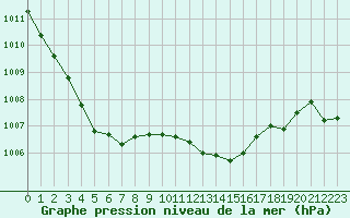 Courbe de la pression atmosphrique pour Dijon / Longvic (21)