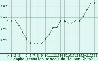 Courbe de la pression atmosphrique pour la bouée 62103