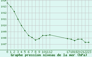 Courbe de la pression atmosphrique pour Bruxelles (Be)