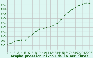 Courbe de la pression atmosphrique pour Berlin-Dahlem