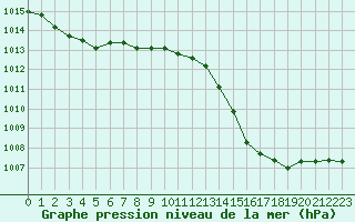 Courbe de la pression atmosphrique pour La Baeza (Esp)