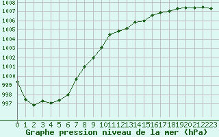 Courbe de la pression atmosphrique pour Variscourt (02)