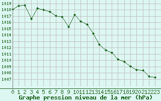 Courbe de la pression atmosphrique pour Madrid / Retiro (Esp)