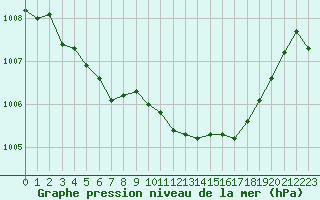 Courbe de la pression atmosphrique pour Chteaudun (28)