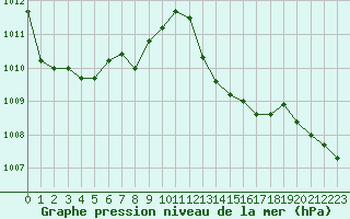 Courbe de la pression atmosphrique pour Prads-Haute-Blone (04)