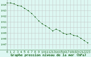 Courbe de la pression atmosphrique pour Ahtari