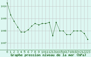 Courbe de la pression atmosphrique pour Warburg