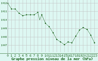 Courbe de la pression atmosphrique pour Bolzano