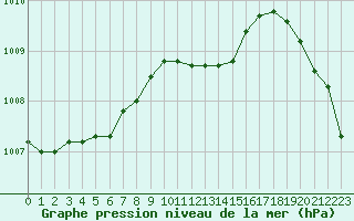 Courbe de la pression atmosphrique pour Shoream (UK)