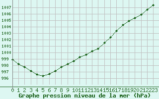 Courbe de la pression atmosphrique pour Sint Katelijne-waver (Be)