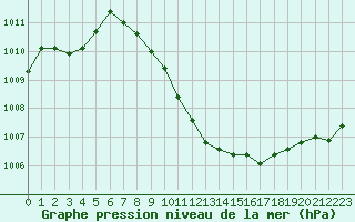 Courbe de la pression atmosphrique pour Mattsee