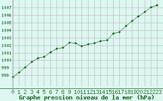 Courbe de la pression atmosphrique pour Valassaaret