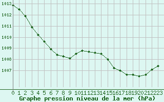 Courbe de la pression atmosphrique pour La Chapelle-Aubareil (24)